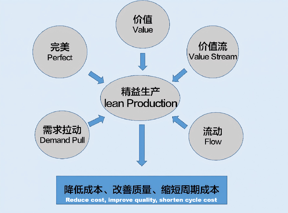 Conceptos avanzados de fabricación y modelos de gestión de la producción