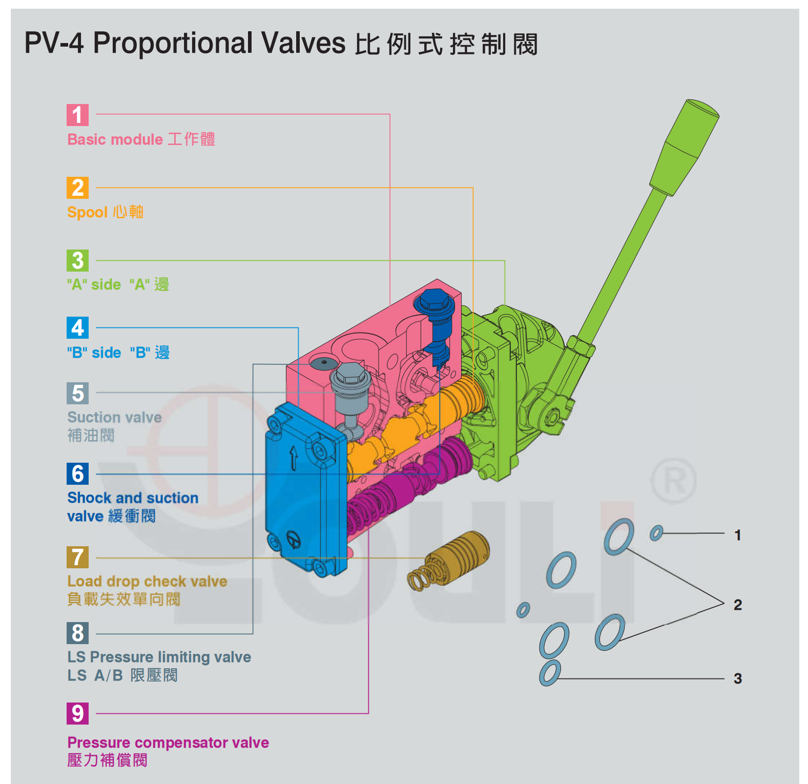 La válvula proporcional pertenece a una de las válvulas de control de Dirección.2